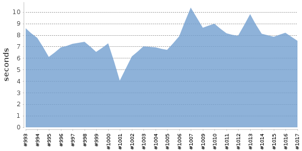 [Duration graph]