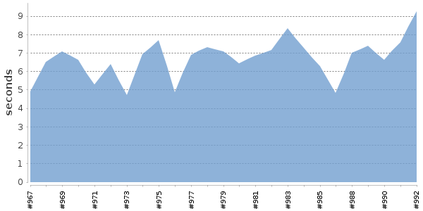 [Duration graph]