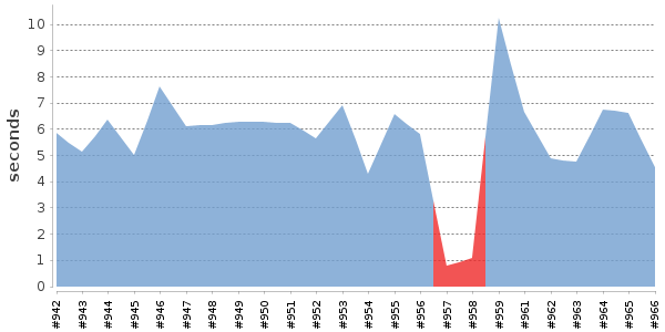 [Duration graph]