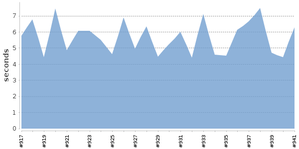 [Duration graph]