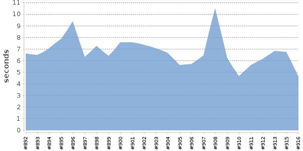 [Duration graph]