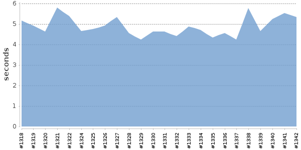 [Duration graph]