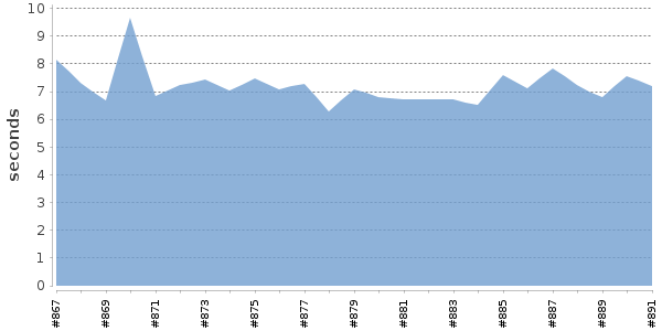 [Duration graph]