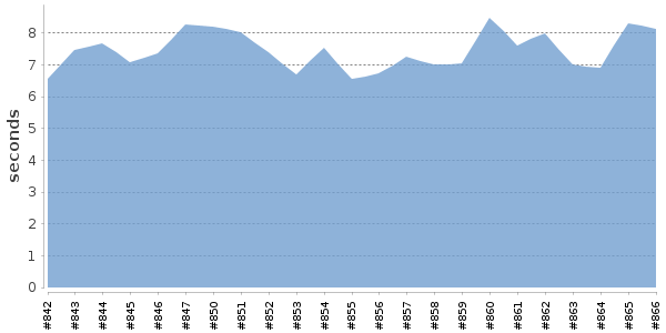 [Duration graph]