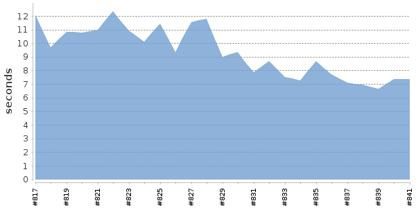 [Duration graph]