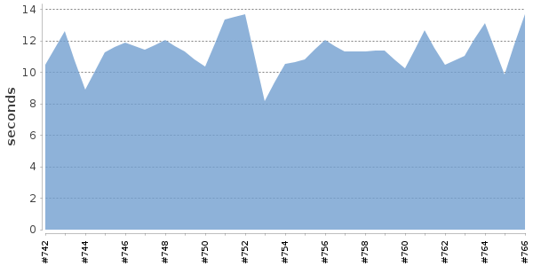[Duration graph]