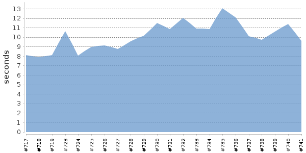 [Duration graph]