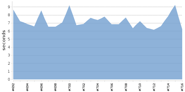 [Duration graph]