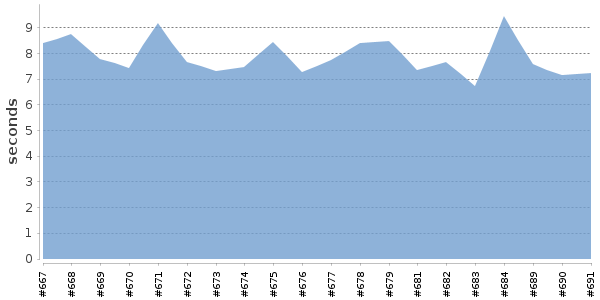 [Duration graph]