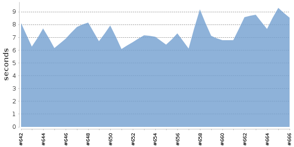 [Duration graph]