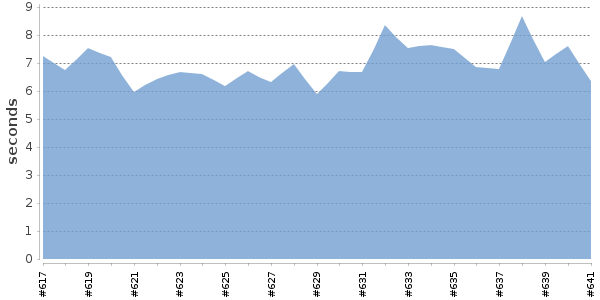[Duration graph]