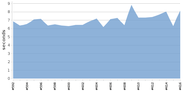 [Duration graph]