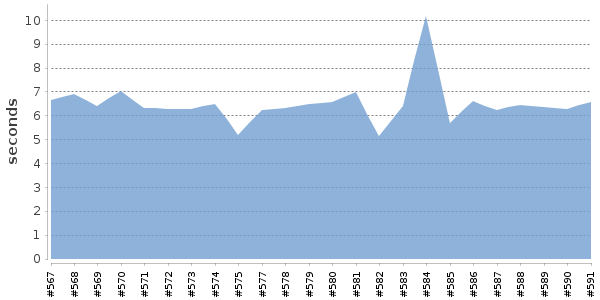 [Duration graph]