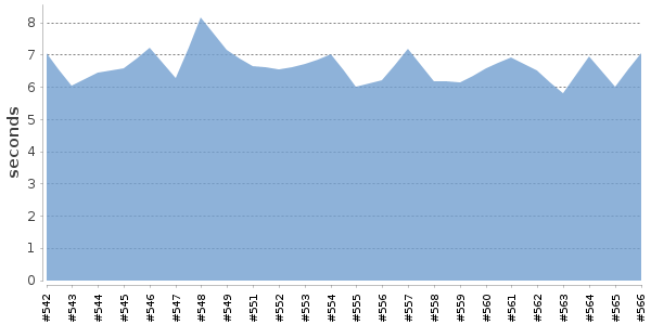 [Duration graph]