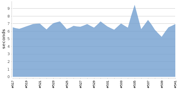 [Duration graph]