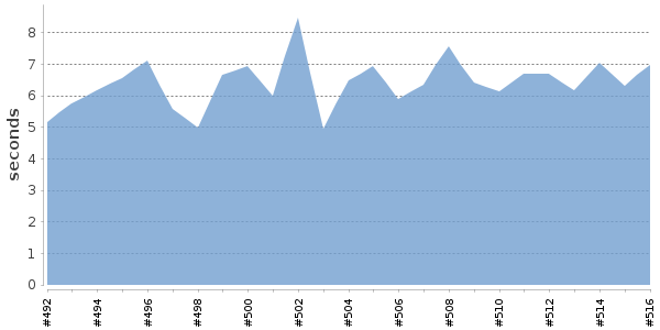 [Duration graph]
