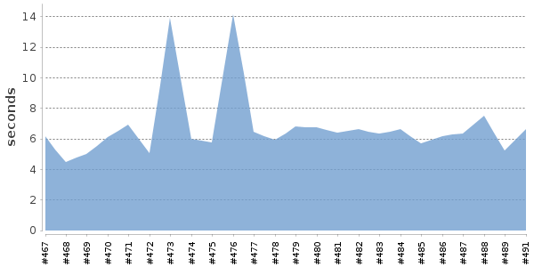 [Duration graph]