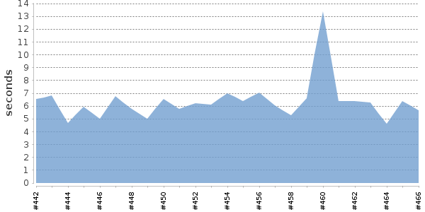 [Duration graph]