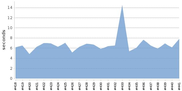 [Duration graph]