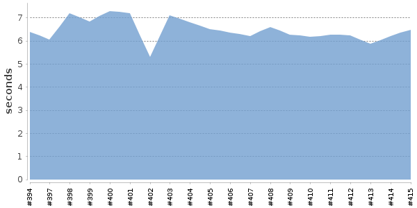 [Duration graph]