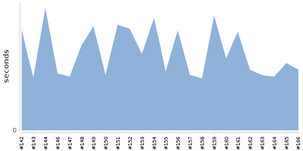 [Duration graph]