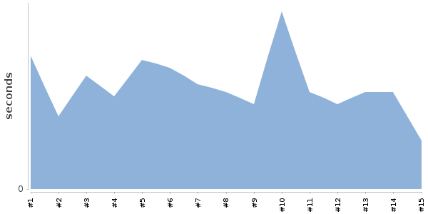 [Duration graph]