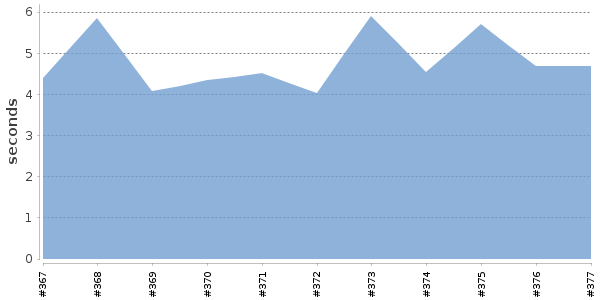 [Duration graph]