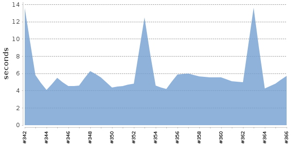 [Duration graph]
