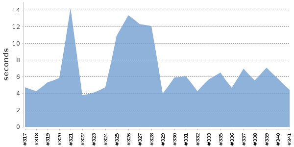 [Duration graph]