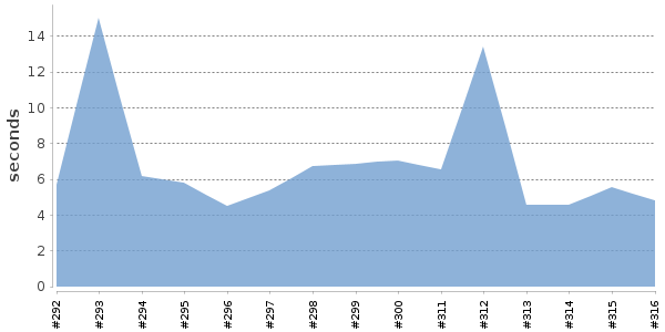 [Duration graph]