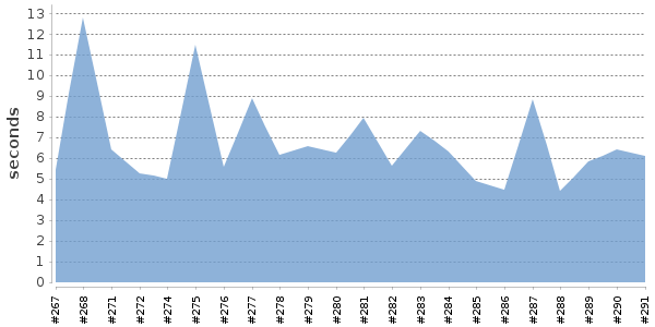 [Duration graph]