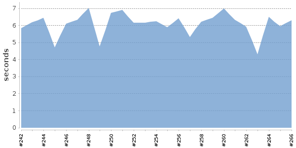 [Duration graph]