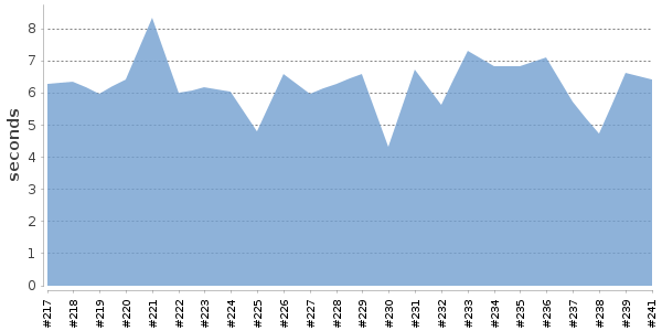 [Duration graph]