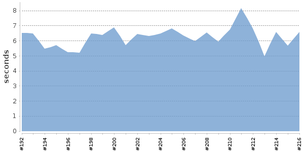 [Duration graph]