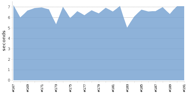 [Duration graph]
