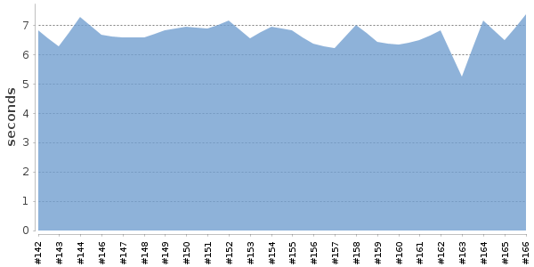 [Duration graph]