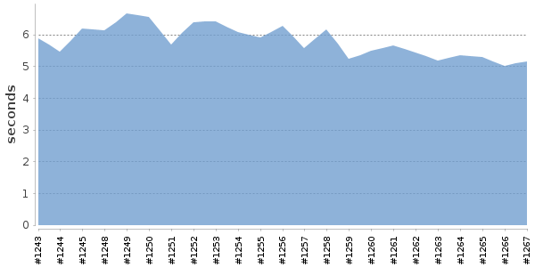 [Duration graph]