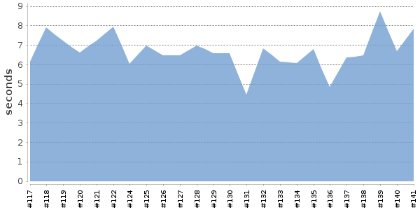 [Duration graph]