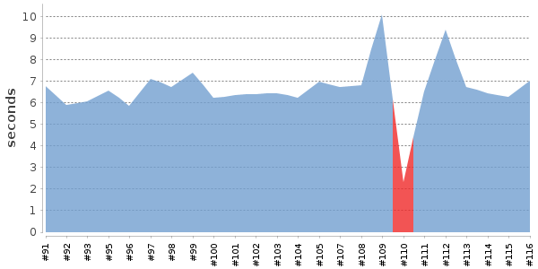 [Duration graph]
