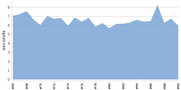 [Duration graph]