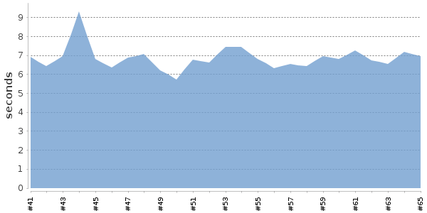 [Duration graph]