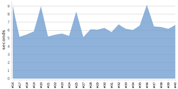 [Duration graph]