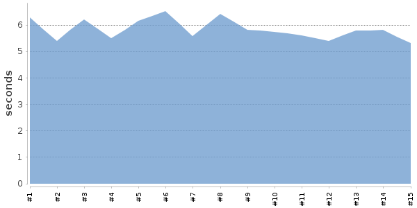 [Duration graph]