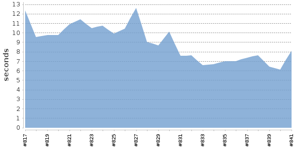 [Duration graph]