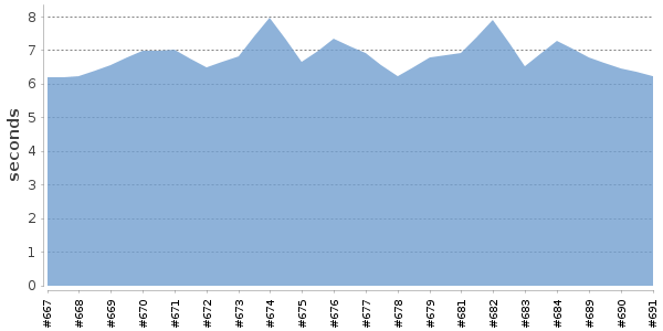 [Duration graph]