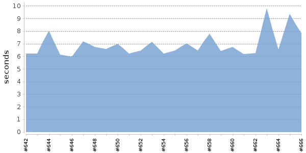 [Duration graph]