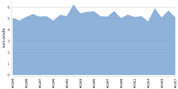 [Duration graph]