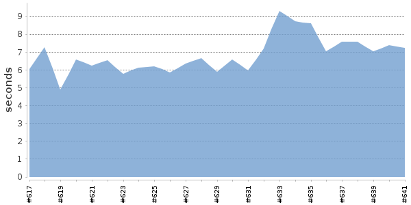 [Duration graph]