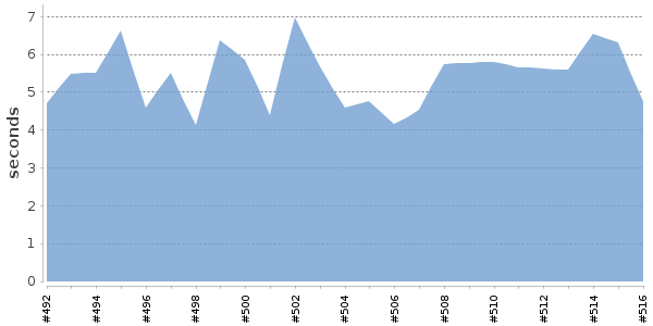 [Duration graph]