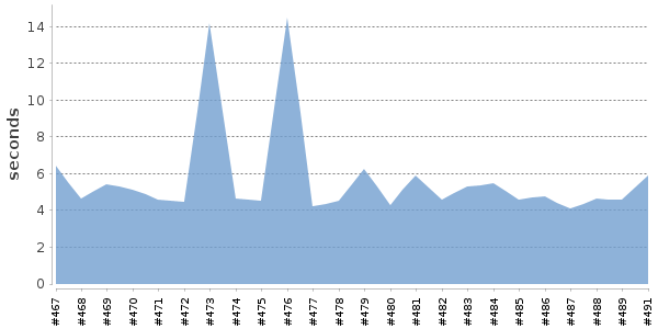 [Duration graph]